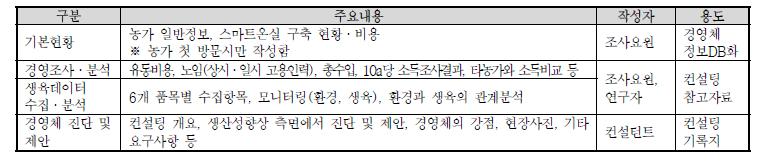 컨설팅 양식 구성