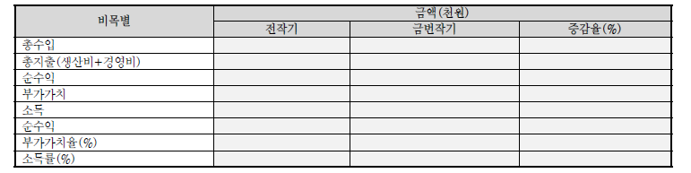 조사농가 전작기와의 경영성과 비교