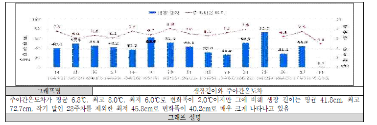 환경과 생육의 관계 분석분야의 작성사례