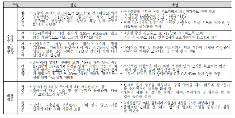 경영체 진단 및 제안 작성사례