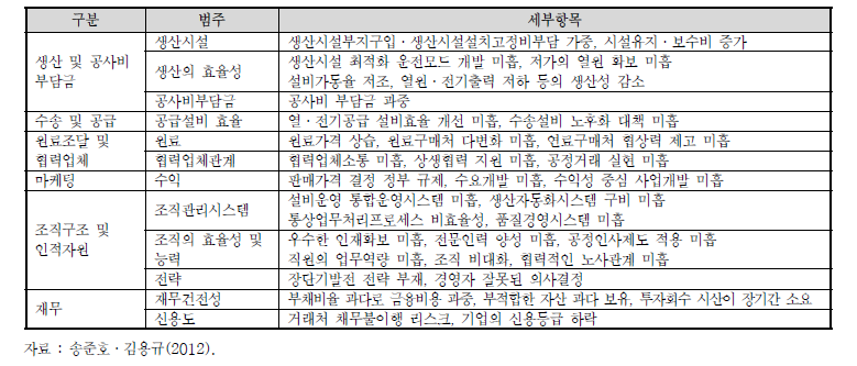 기업 내부적 리스크 요인