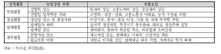 농업경영 리스크 요인