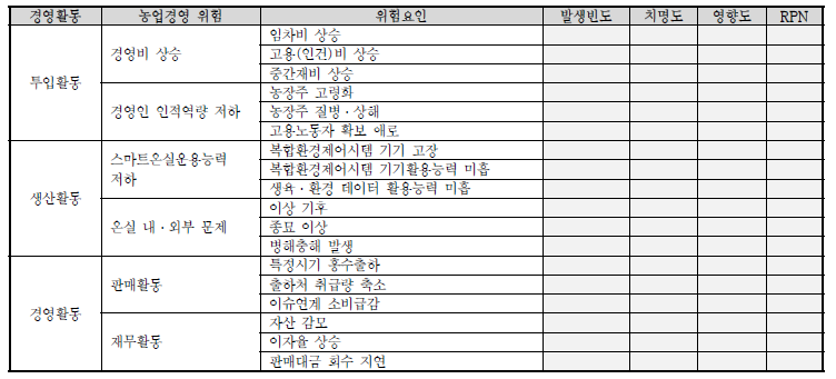 FMEA 설문구조