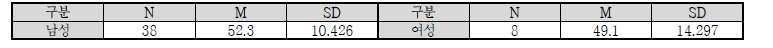 성별과 평균연령