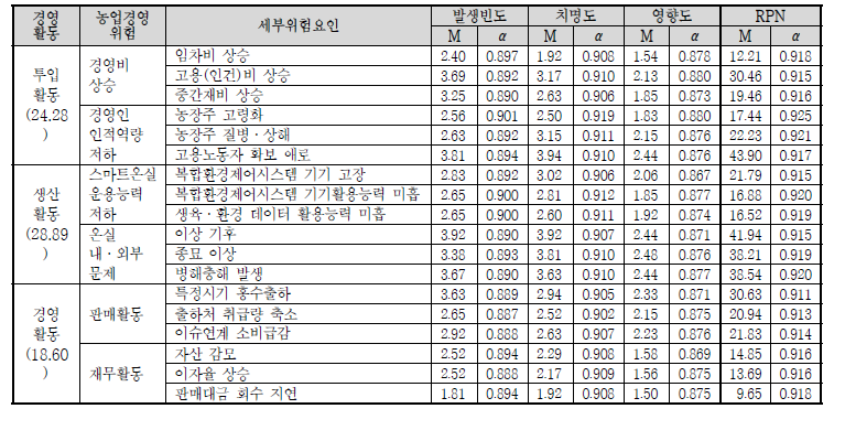 FMEA 측정 결과