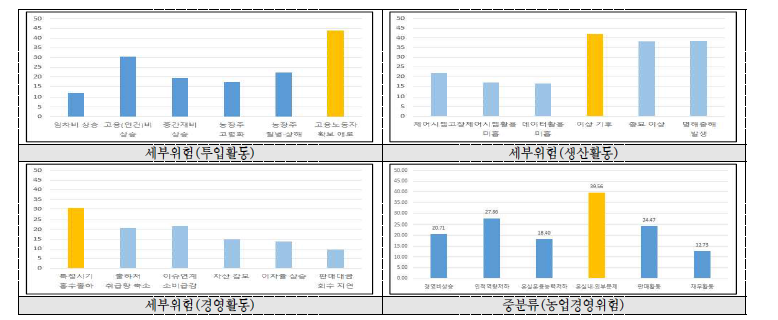 경영활동별 세부위험 FMEA 측정 결과