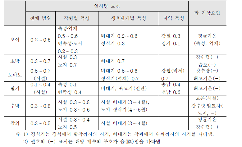 과채류 단수에 대한 기상요인별 영향력 계측결과, 한국농촌경제연구원