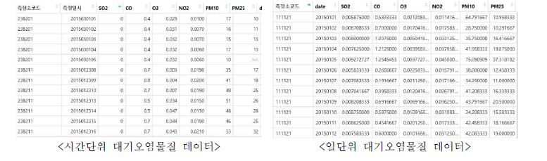 대기오염 물질 데이터 예시