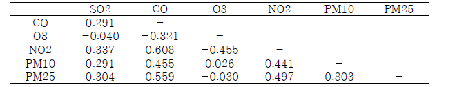 대기오염 물질 간 상관분석 결과