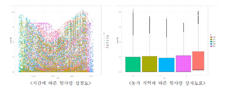 농가 일사량 자료 시각화