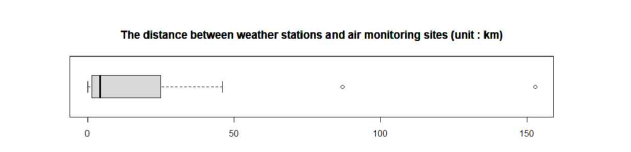 일사량 관측소와 대기오염물질관측소 간 거리분포