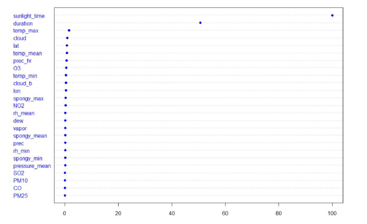 국지적 일사량 예측모형 변수중요도