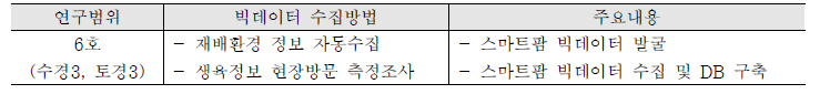 연구범위 및 빅데이터 수집방법