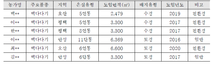 농가현황