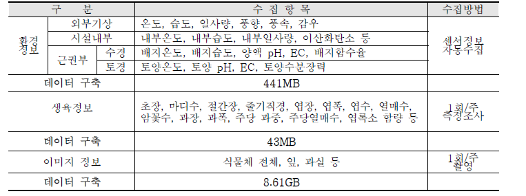 오이 빅데이터 수집항목