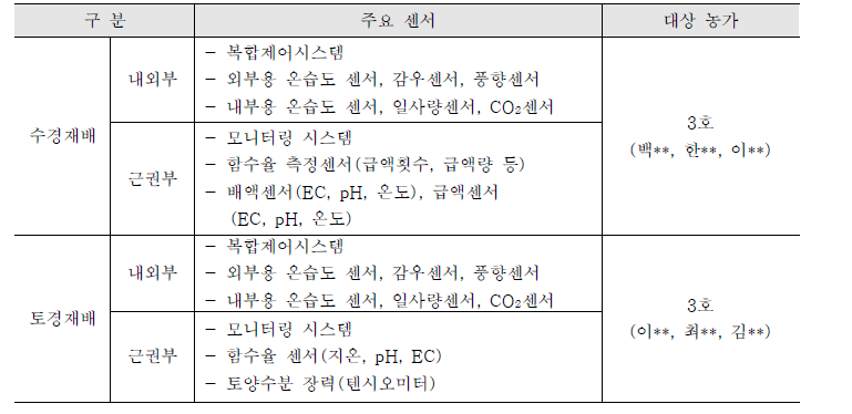 오이 빅데이터 수집용 센서류