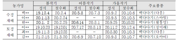 오이 데이터 수집농가의 재배현황