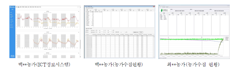 ICT 정보시스템과의 실시간 환경정보 수집 모습