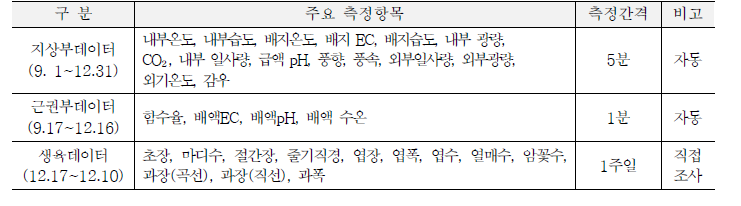 평택 오이농가 수집데이터 현황