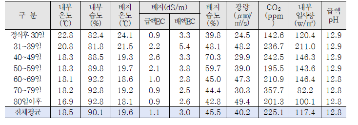 정식 30일후 구간별 온실환경 현황