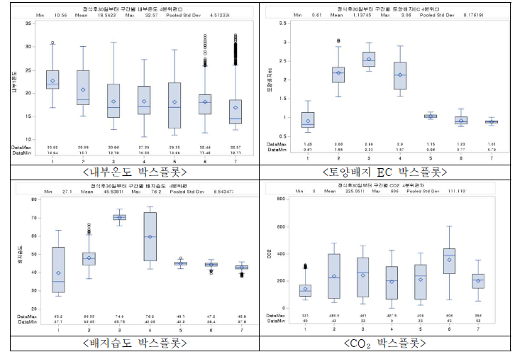 재배환경 데이터 박스플롯 분석