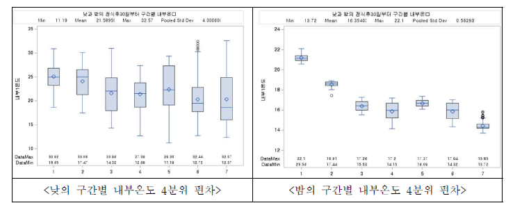 정식 30일후부터 주야 재배환경 박스플롯 분석