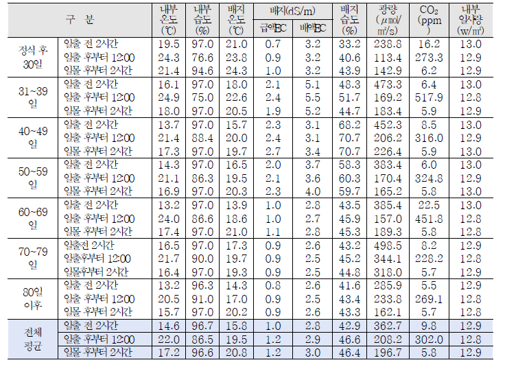 일출일몰 전후 구간별 온실환경 현황