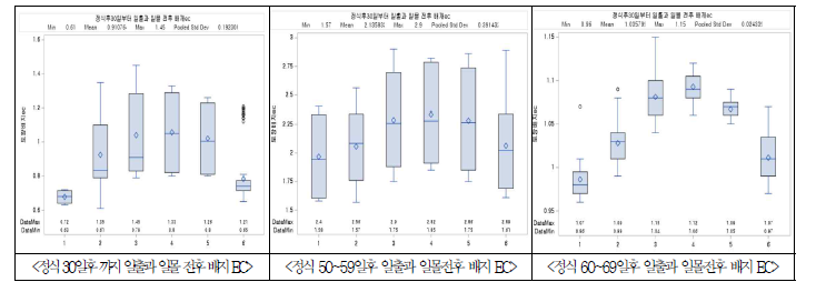 정식 30일후부터 구간별 일출과 일몰전후 배지EC 박스플롯 분석