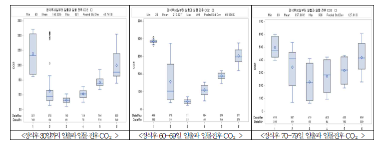 정식 30일후부터 구간별 일출과 일몰 전후 CO₂박스플롯 분석