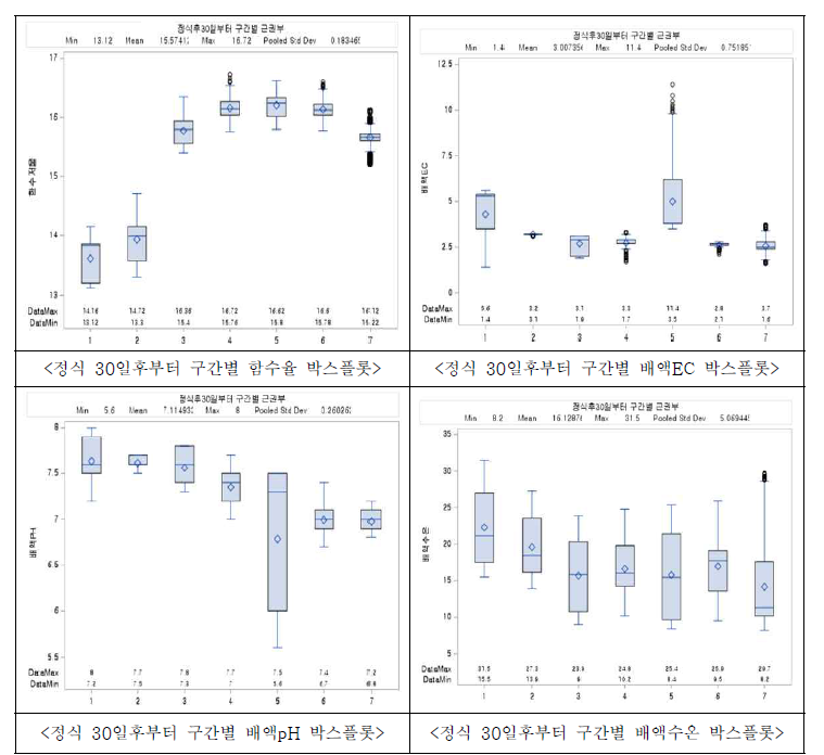 정식 30일후부터 구간별 근권부 박스플롯 분석결과