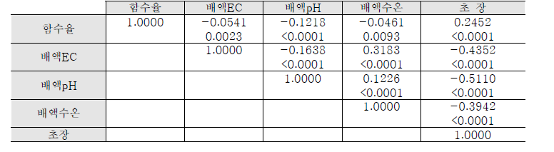 오이 수경재배 근권부 환경요인과 초장의 상관관계