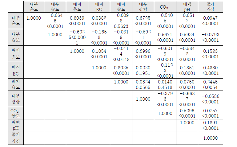 시설오이 환경요인과 줄기직경과의 상관관계