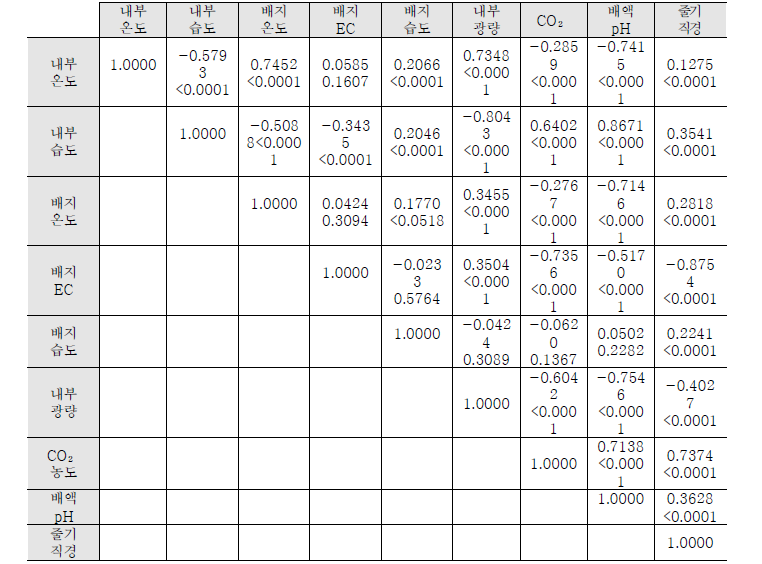 정식 70～79일까지의 지상부 재배환경요인과 줄기직경과의 상관관계