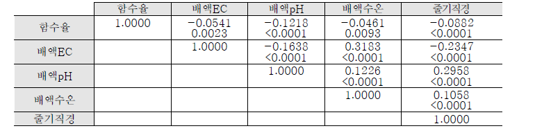 근권부 재배환경 요인과 줄기직경과의 상관관계