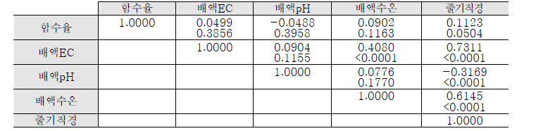 정식후 30일까지 근권부 요인과 줄기직경과의 상관관계