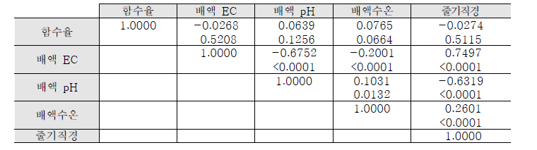 정식후 70~79일까지 근권부 재배환경 요인과 줄기직경과의 상관관계