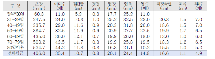 정식 30일 후 구간별 생육 현황