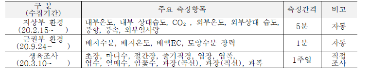 오이 토경재배 활용데이터