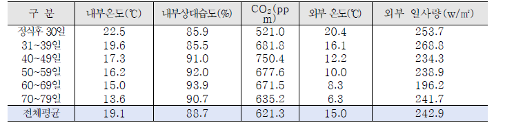 정식 30일후 구간별 오이 토경재배 온실환경 현황