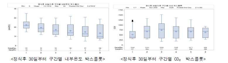 정식후 30일부터 내부온도와 CO₂박스플롯 분석결과