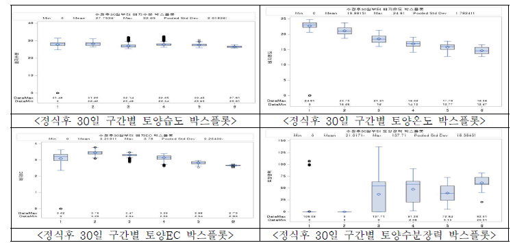 정식후 30일부터 구간별 근권부 박스플롯 분석결과