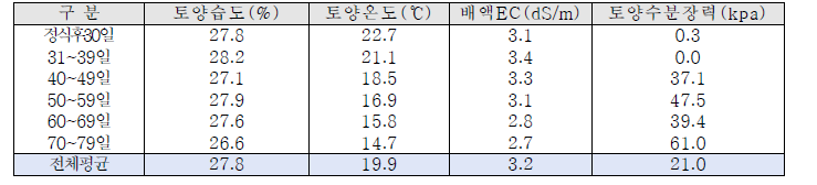 정식후 30일이후 구간별 근권부 환경 현황