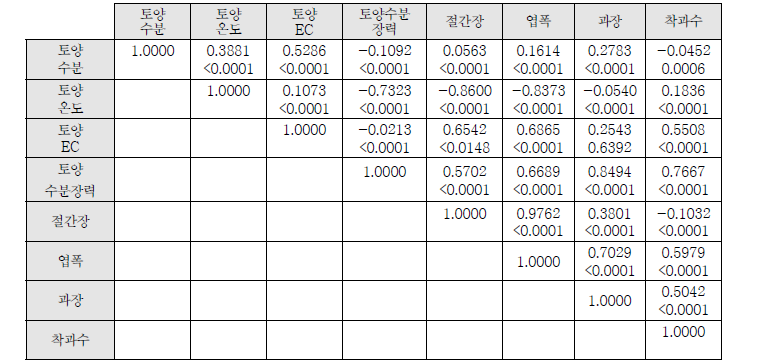 토경재배 근권부 요인과 생육간의 상관관계