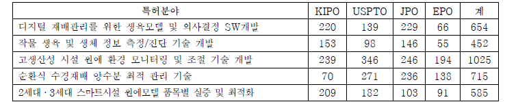 분야별 특허 등록 수