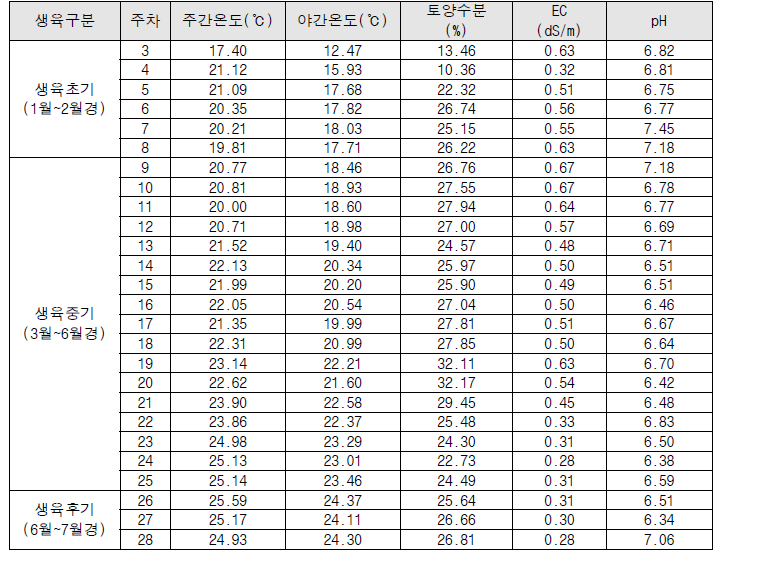 근권부 제어값