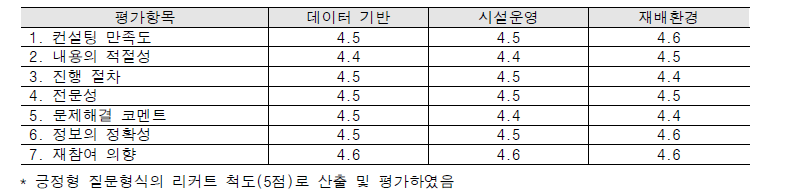 평가 항목별 만족도 조사결과