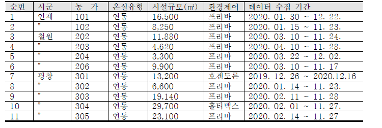 근권부 센서 설치 농가 현황