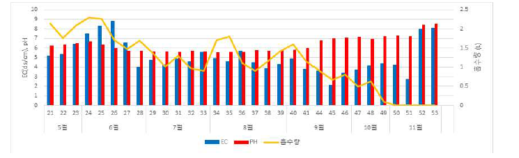 배액 EC와 pH, 흡수량 변화(평창 301농가)