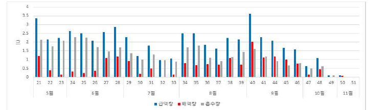 급배액량 및 흡수량 변화