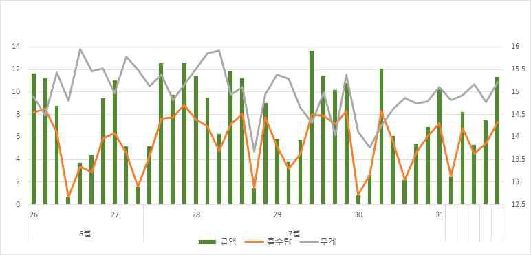 급액량, 흡수량, 무게 변화